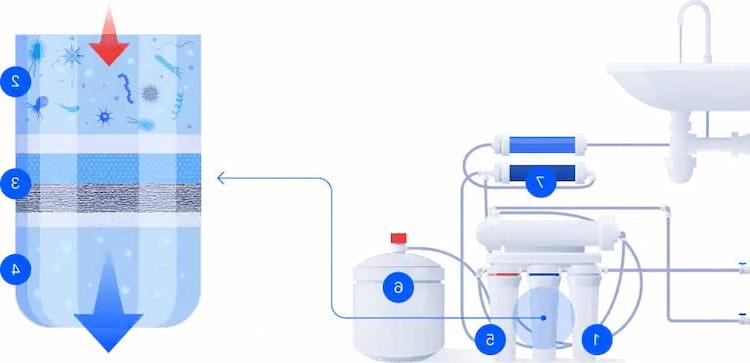 Reverse Osmosis System